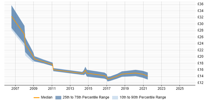 Contractor hourly rate distribution trend for jobs in Basingstoke citing Service Delivery
