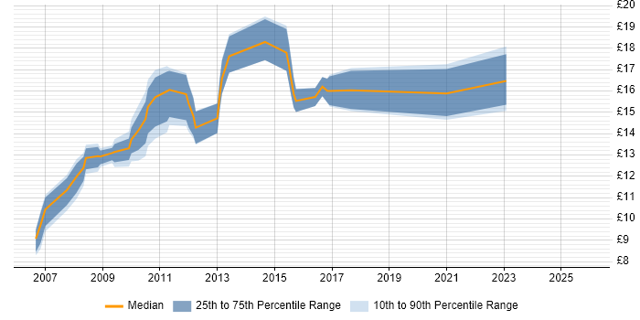 Contractor hourly rate distribution trend for Service Desk Analyst job vacancies in Basingstoke