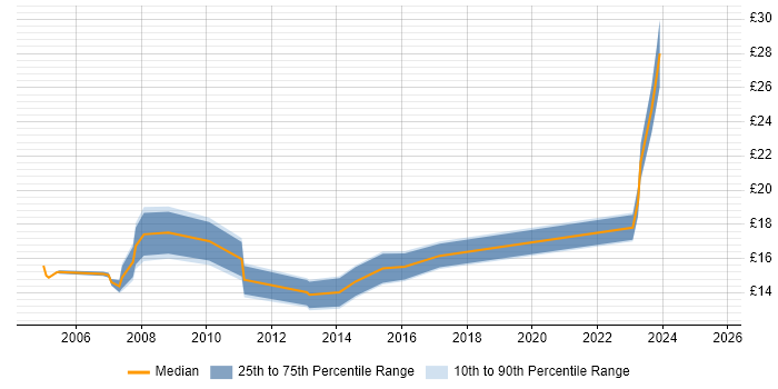 Contractor hourly rate distribution trend for jobs in Basingstoke citing SLA Contractor hourly rate distribution trend for jobs in Basingstoke citing SLA