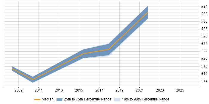 Contractor hourly rate distribution trend for jobs in Basingstoke citing Smartphone