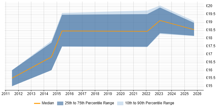 Contractor hourly rate distribution trend for jobs in Basingstoke citing Software Deployment