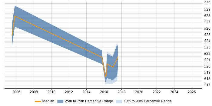 Contractor hourly rate distribution trend for jobs in Basingstoke citing Software Distribution