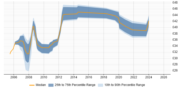 Contractor hourly rate distribution trend for jobs in Basingstoke citing Software Engineering