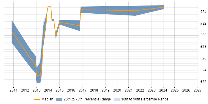 Contractor hourly rate distribution trend for jobs in Basingstoke citing Spring