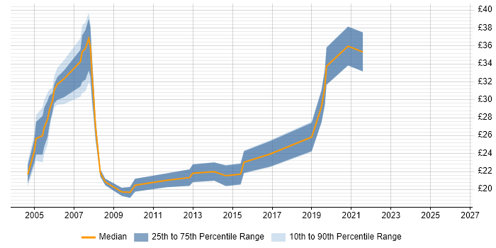Contractor hourly rate distribution trend for jobs in Basingstoke citing SQL Server