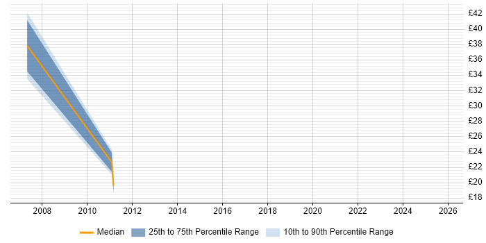 Contractor hourly rate distribution trend for jobs in Basingstoke citing Storage Management