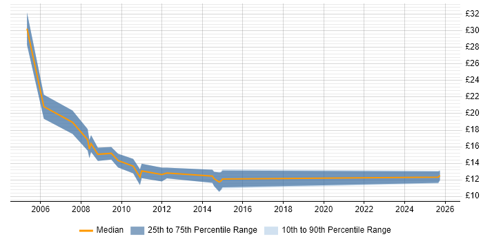 Contractor hourly rate distribution trend for Support Technician job vacancies in Basingstoke