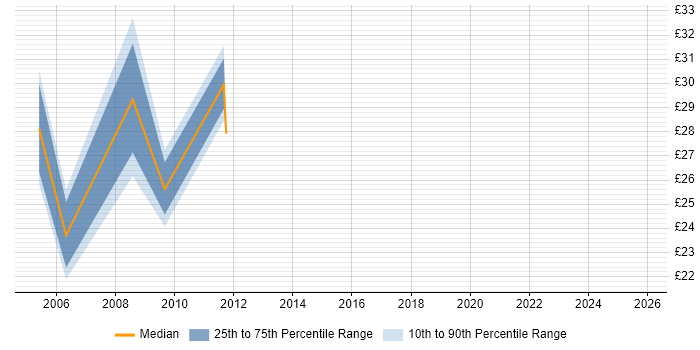 Contractor hourly rate distribution trend for jobs in Basingstoke citing Systems Engineering