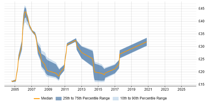 Contractor hourly rate distribution trend for jobs in Basingstoke citing TCP/IP