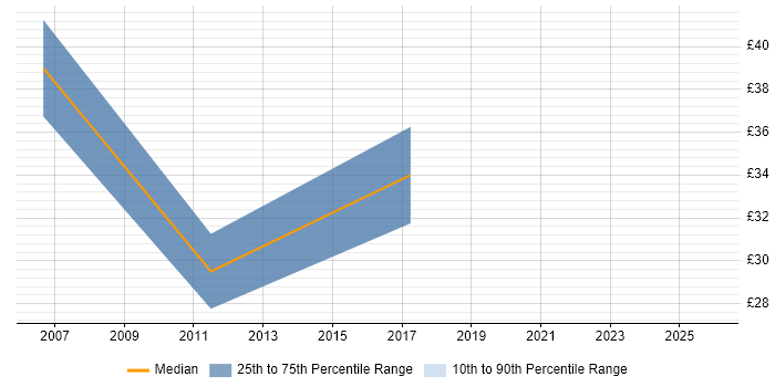 Contractor hourly rate distribution trend for Technical Leader job vacancies in Basingstoke