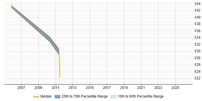 Contractor hourly rate distribution trend for Technical Manager job vacancies in Basingstoke