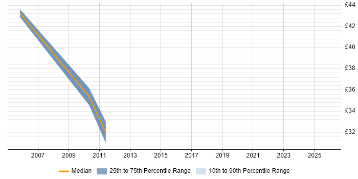 Contractor hourly rate distribution trend for Technical Project Manager job vacancies in Basingstoke