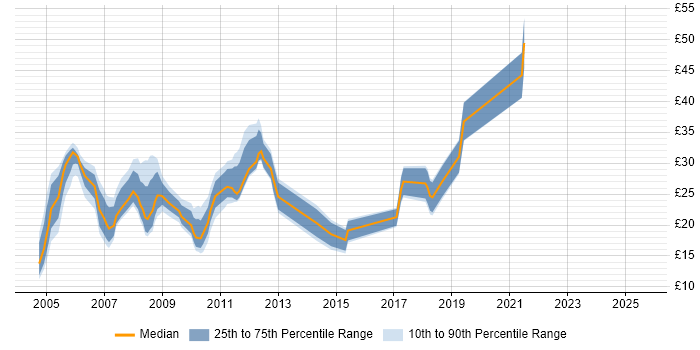 Contractor hourly rate distribution trend for jobs in Basingstoke citing Telecoms