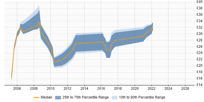 Contractor hourly rate distribution trend for Test Engineer job vacancies in Basingstoke