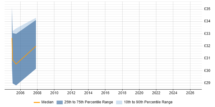 Contractor hourly rate distribution trend for jobs in Basingstoke citing Test Planning