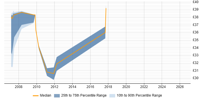 Contractor hourly rate distribution trend for jobs in Basingstoke citing Unit Testing