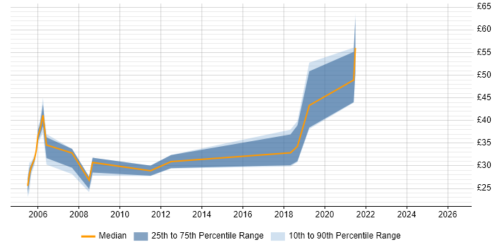 Contractor hourly rate distribution trend for jobs in Basingstoke citing Validation