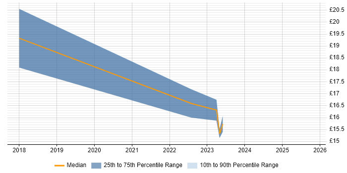 Contractor hourly rate distribution trend for jobs in Basingstoke citing Veeva