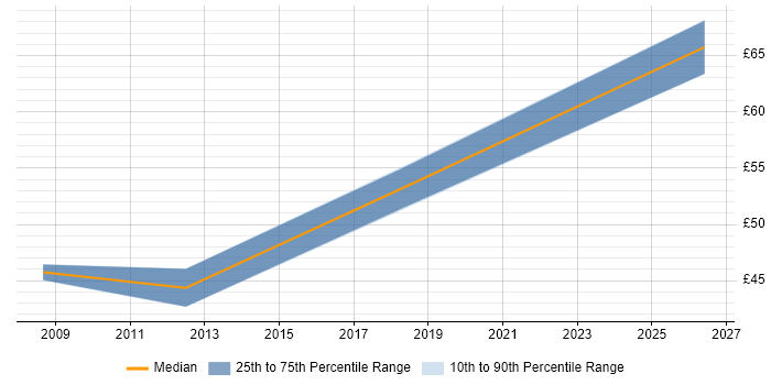 Contractor hourly rate distribution trend for jobs in Basingstoke citing Verification and Validation