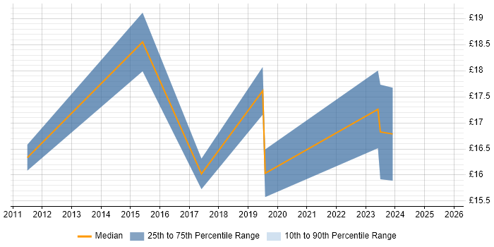 Contractor hourly rate distribution trend for jobs in Basingstoke citing Video Conferencing Contractor hourly rate distribution trend for jobs in Basingstoke citing Video Conferencing