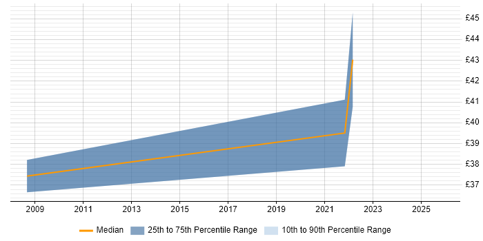 Contractor hourly rate distribution trend for jobs in Basingstoke citing Video Processing