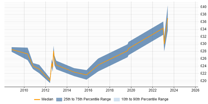 Contractor hourly rate distribution trend for jobs in Basingstoke citing VMware
