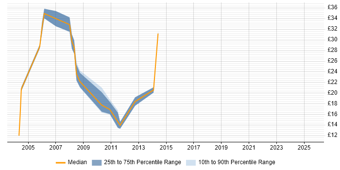 Contractor hourly rate distribution trend for jobs in Basingstoke citing VPN Contractor hourly rate distribution trend for jobs in Basingstoke citing VPN