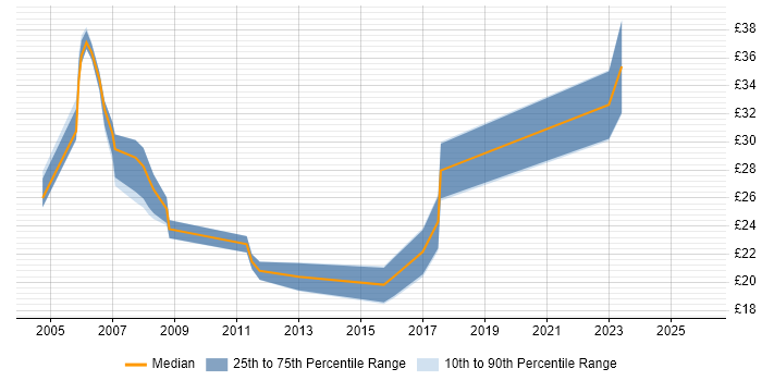 Contractor hourly rate distribution trend for jobs in Basingstoke citing WAN