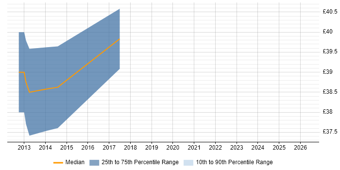 Contractor hourly rate distribution trend for jobs in Basingstoke citing webMethods