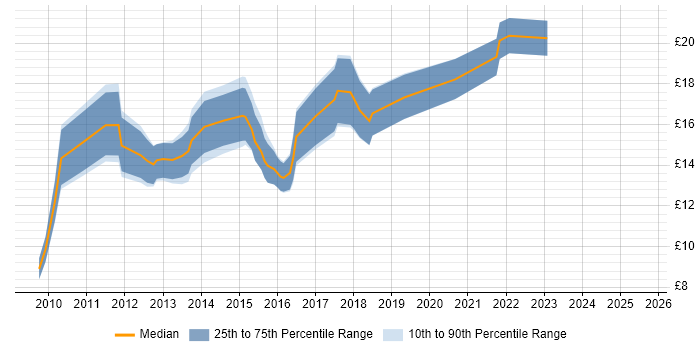 Contractor hourly rate distribution trend for jobs in Basingstoke citing Windows 7