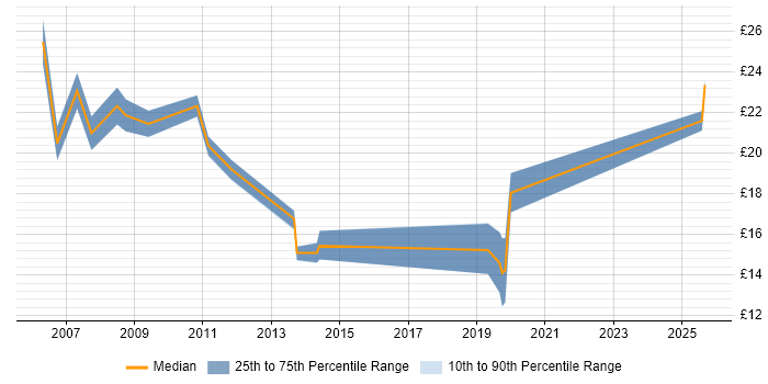 Contractor hourly rate distribution trend for Windows Engineer job vacancies in Basingstoke