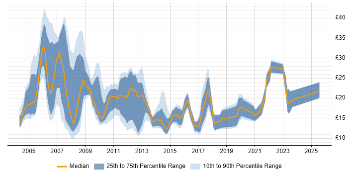 Contractor hourly rate distribution trend for jobs in Basingstoke citing Windows Contractor hourly rate distribution trend for jobs in Basingstoke citing Windows