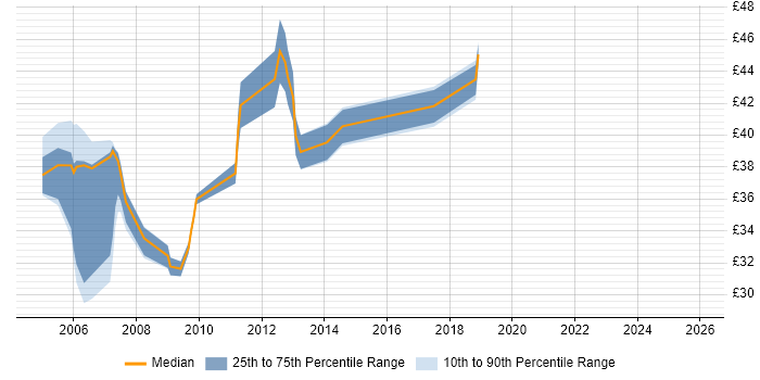 Contractor hourly rate distribution trend for jobs in Basingstoke citing XML