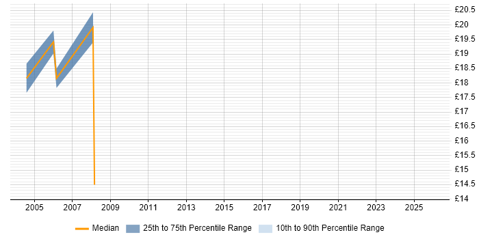 Contractor hourly rate distribution trend for jobs in Hampshire citing Batch Processing