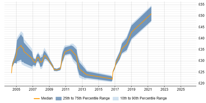 Contractor hourly rate distribution trend for jobs in Hampshire citing BC Cleared