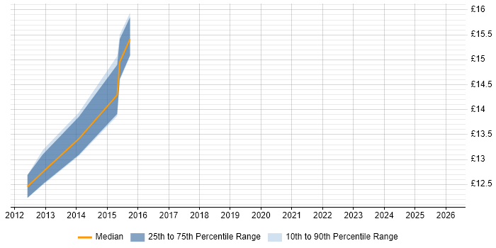 Contractor hourly rate distribution trend for jobs in Hampshire citing Becrypt