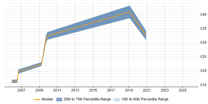 Contractor hourly rate distribution trend for jobs in Hampshire citing Benchmarking