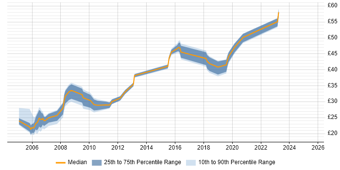 Contractor hourly rate distribution trend for jobs in Hampshire citing BGP Contractor hourly rate distribution trend for jobs in Hampshire citing BGP