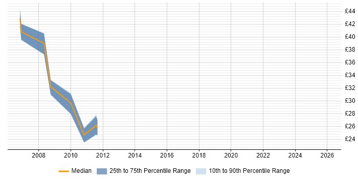 Contractor hourly rate distribution trend for Bid Manager job vacancies in Hampshire