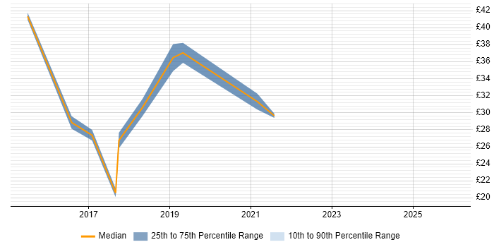 Contractor hourly rate distribution trend for jobs in Hampshire citing Big Data