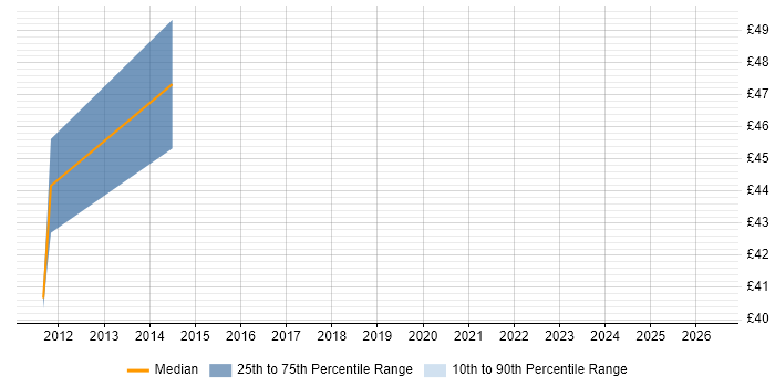 Contractor hourly rate distribution trend for jobs in Hampshire citing BIG-IP