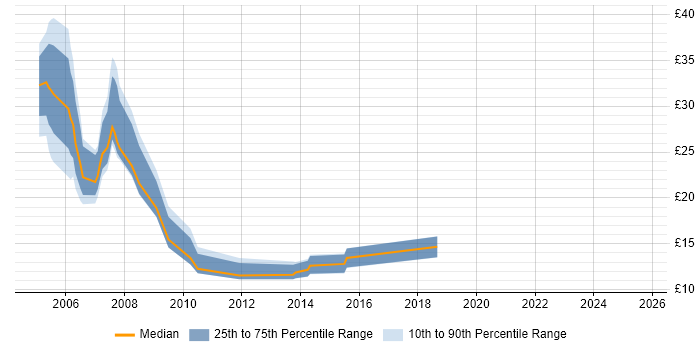 Contractor hourly rate distribution trend for jobs in Hampshire citing Billing Contractor hourly rate distribution trend for jobs in Hampshire citing Billing