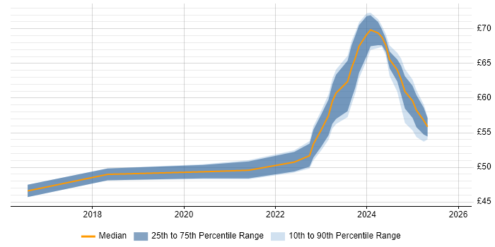 Contractor hourly rate distribution trend for jobs in Hampshire citing Bitbucket