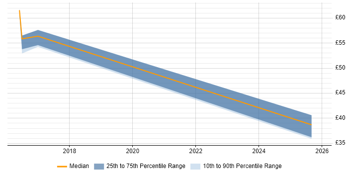 Contractor hourly rate distribution trend for jobs in Hampshire citing Blog