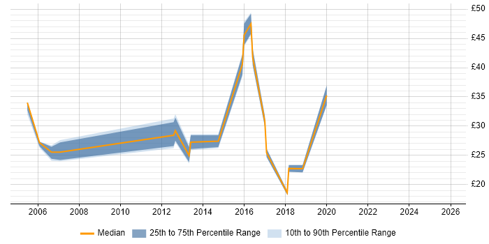 Contractor hourly rate distribution trend for jobs in Hampshire citing BMC