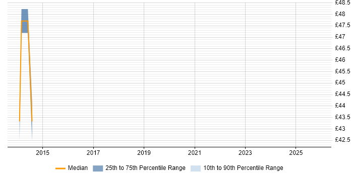 Contractor hourly rate distribution trend for jobs in Hampshire citing BPMN
