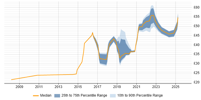 Contractor hourly rate distribution trend for jobs in Hampshire citing BPSS Clearance