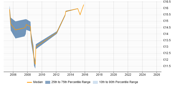 Contractor hourly rate distribution trend for Break Fix Engineer job vacancies in Hampshire