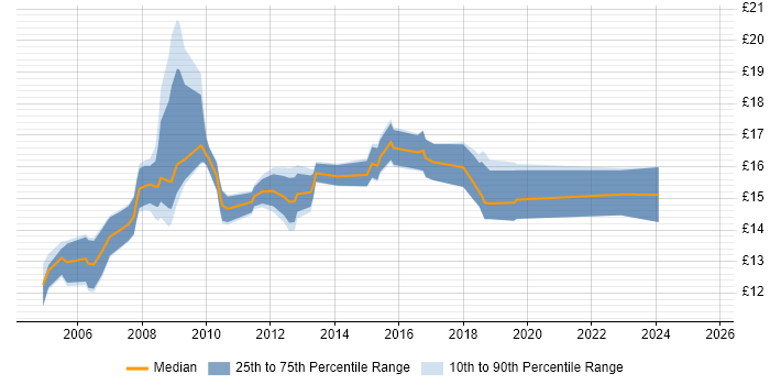 Contractor hourly rate distribution trend for jobs in Hampshire citing Break/Fix Contractor hourly rate distribution trend for jobs in Hampshire citing Break/Fix