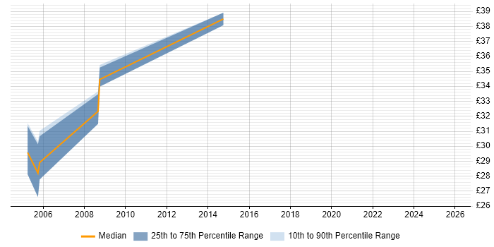 Contractor hourly rate distribution trend for Broadcast Engineer job vacancies in Hampshire